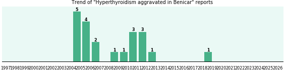 Could Benicar cause Hyperthyroidism aggravated?
